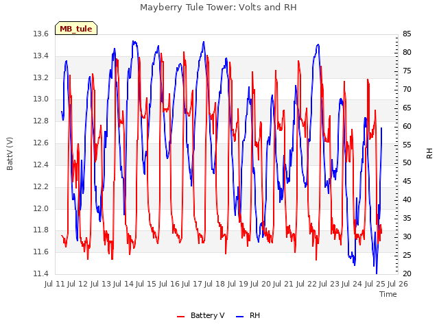 plot of Mayberry Tule Tower: Volts and RH