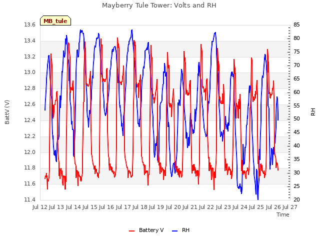 plot of Mayberry Tule Tower: Volts and RH