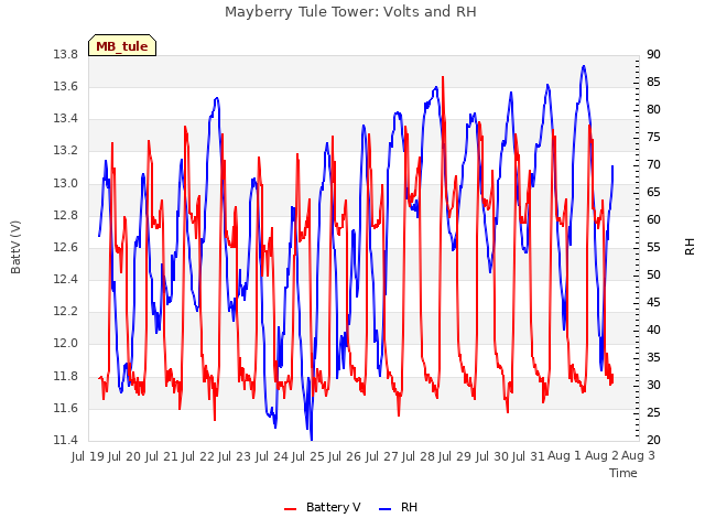 plot of Mayberry Tule Tower: Volts and RH