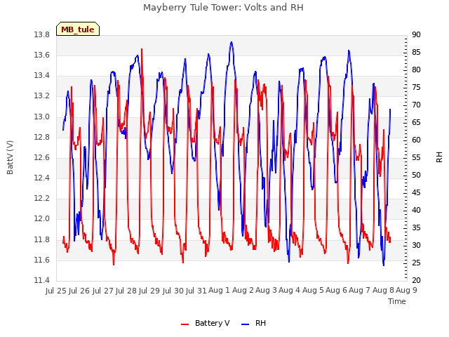 plot of Mayberry Tule Tower: Volts and RH