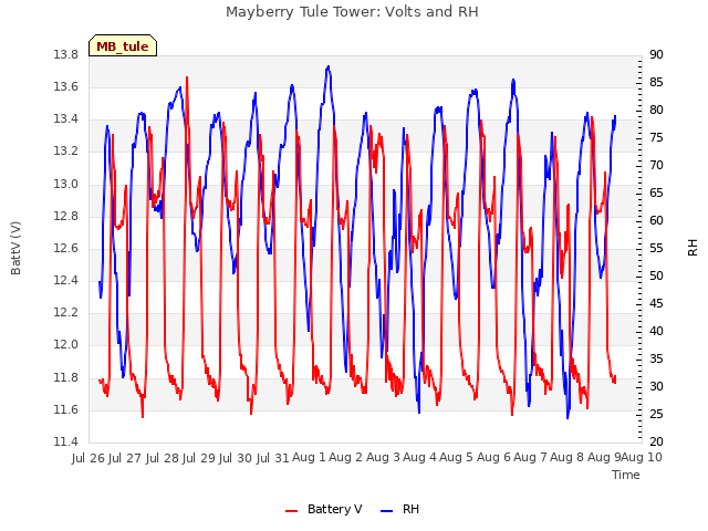 plot of Mayberry Tule Tower: Volts and RH