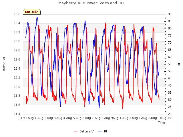 plot of Mayberry Tule Tower: Volts and RH