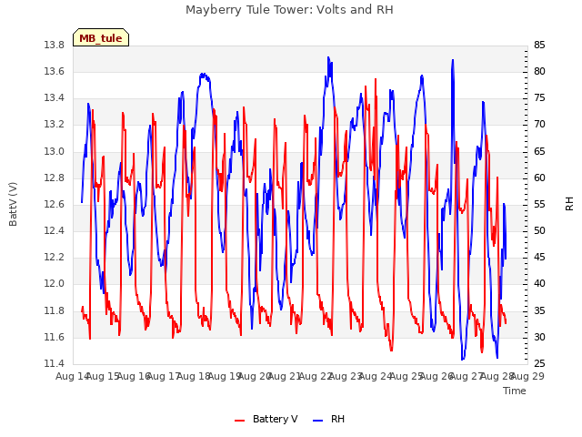 plot of Mayberry Tule Tower: Volts and RH
