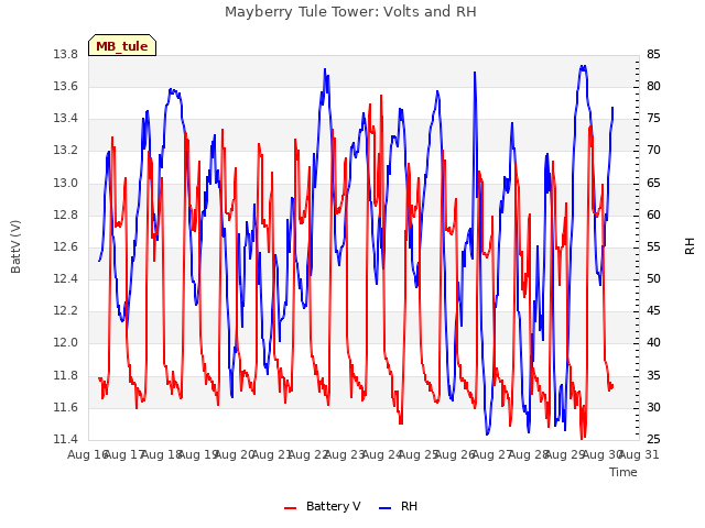 plot of Mayberry Tule Tower: Volts and RH