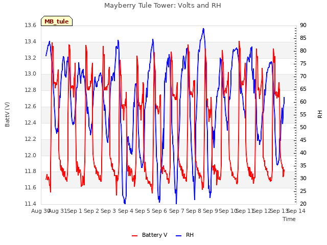 plot of Mayberry Tule Tower: Volts and RH