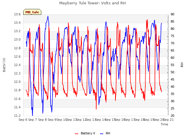 plot of Mayberry Tule Tower: Volts and RH
