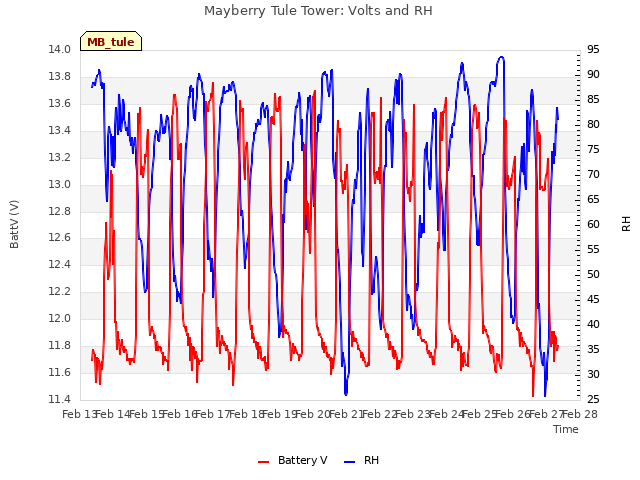 plot of Mayberry Tule Tower: Volts and RH