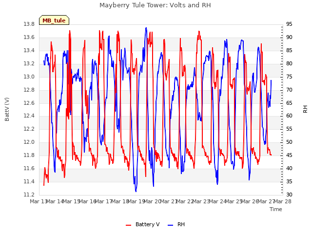 plot of Mayberry Tule Tower: Volts and RH