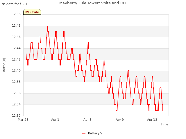 Explore the graph:Mayberry Tule Tower: Volts and RH in a new window