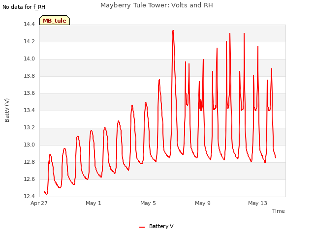 Explore the graph:Mayberry Tule Tower: Volts and RH in a new window