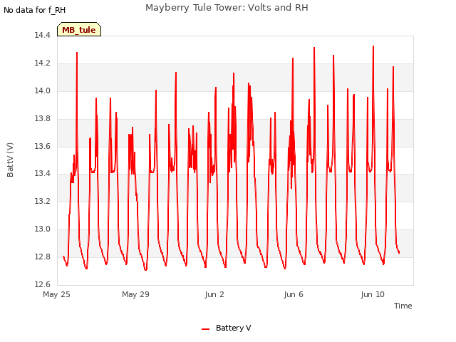 Explore the graph:Mayberry Tule Tower: Volts and RH in a new window