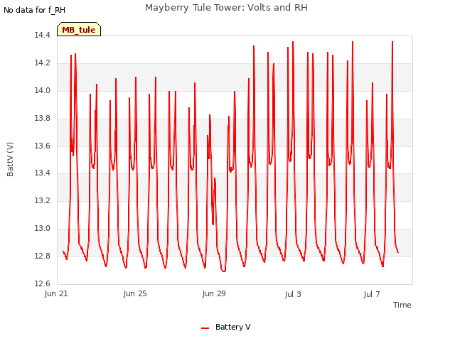 Explore the graph:Mayberry Tule Tower: Volts and RH in a new window