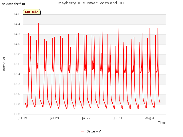 Explore the graph:Mayberry Tule Tower: Volts and RH in a new window