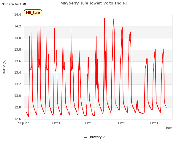 Explore the graph:Mayberry Tule Tower: Volts and RH in a new window