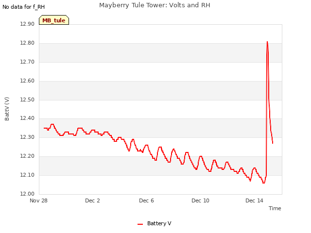 Explore the graph:Mayberry Tule Tower: Volts and RH in a new window
