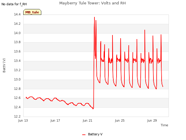 Explore the graph:Mayberry Tule Tower: Volts and RH in a new window