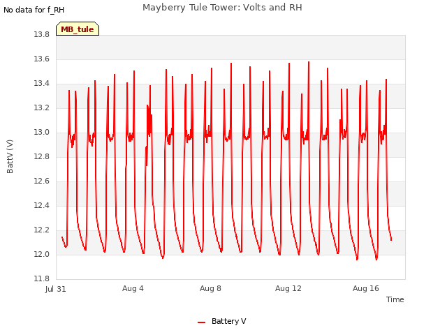 Explore the graph:Mayberry Tule Tower: Volts and RH in a new window