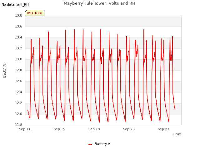 Explore the graph:Mayberry Tule Tower: Volts and RH in a new window