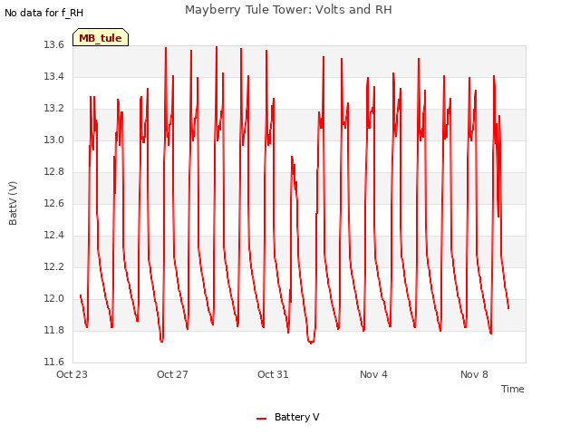 Explore the graph:Mayberry Tule Tower: Volts and RH in a new window