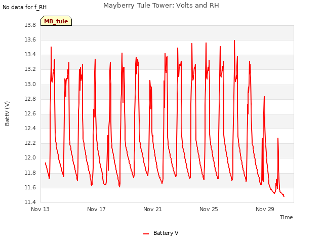 Explore the graph:Mayberry Tule Tower: Volts and RH in a new window
