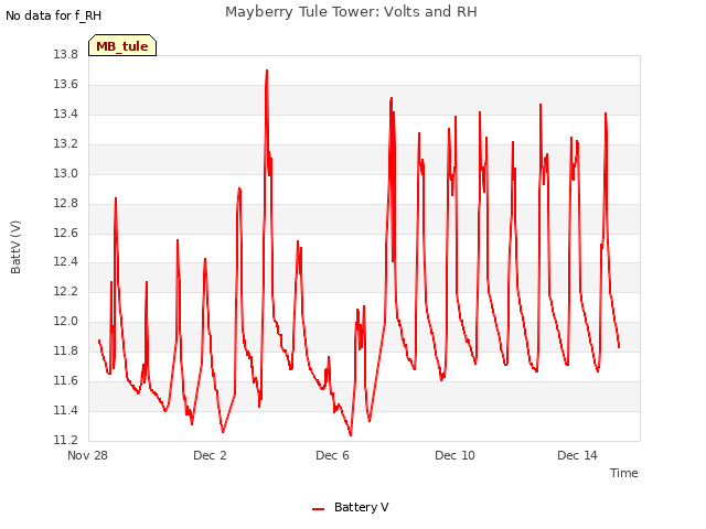 Explore the graph:Mayberry Tule Tower: Volts and RH in a new window