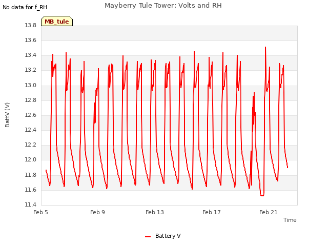 Explore the graph:Mayberry Tule Tower: Volts and RH in a new window