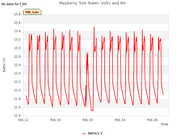 Explore the graph:Mayberry Tule Tower: Volts and RH in a new window