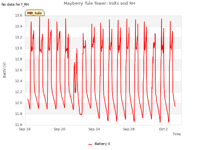 Explore the graph:Mayberry Tule Tower: Volts and RH in a new window