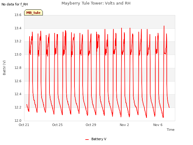 Explore the graph:Mayberry Tule Tower: Volts and RH in a new window