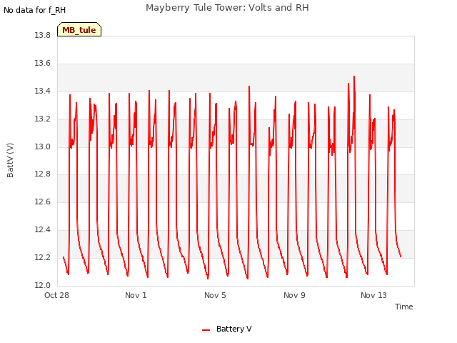 Explore the graph:Mayberry Tule Tower: Volts and RH in a new window