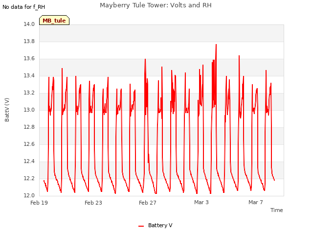 Explore the graph:Mayberry Tule Tower: Volts and RH in a new window