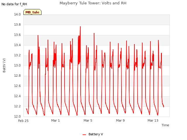Explore the graph:Mayberry Tule Tower: Volts and RH in a new window
