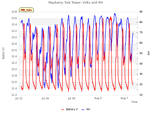 Explore the graph:Mayberry Tule Tower: Volts and RH in a new window