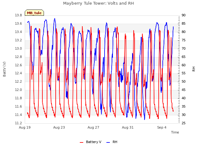 Explore the graph:Mayberry Tule Tower: Volts and RH in a new window