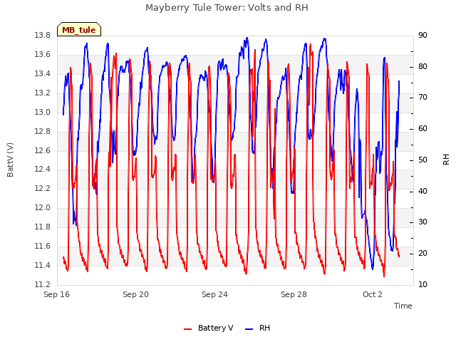 Explore the graph:Mayberry Tule Tower: Volts and RH in a new window