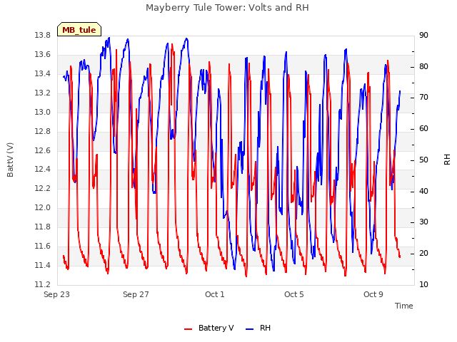 Explore the graph:Mayberry Tule Tower: Volts and RH in a new window
