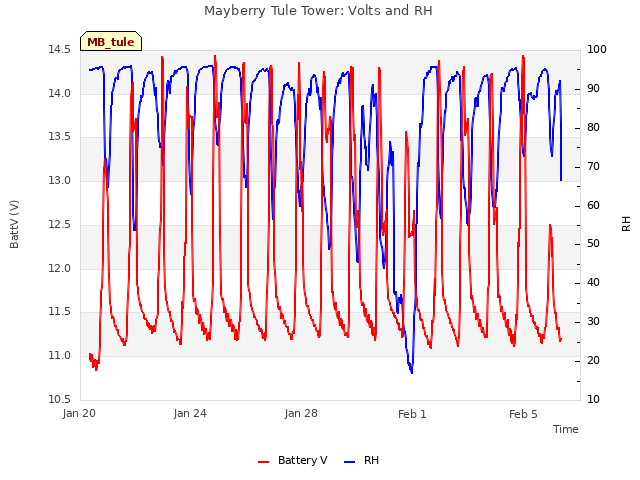 Explore the graph:Mayberry Tule Tower: Volts and RH in a new window