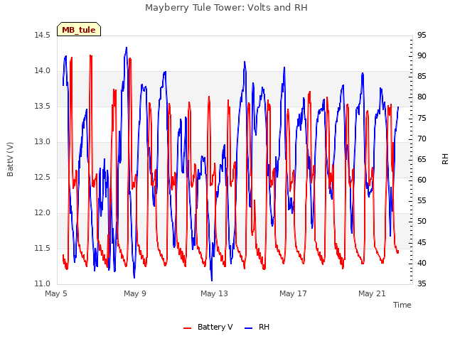 Explore the graph:Mayberry Tule Tower: Volts and RH in a new window