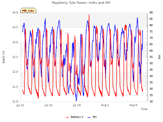 Explore the graph:Mayberry Tule Tower: Volts and RH in a new window