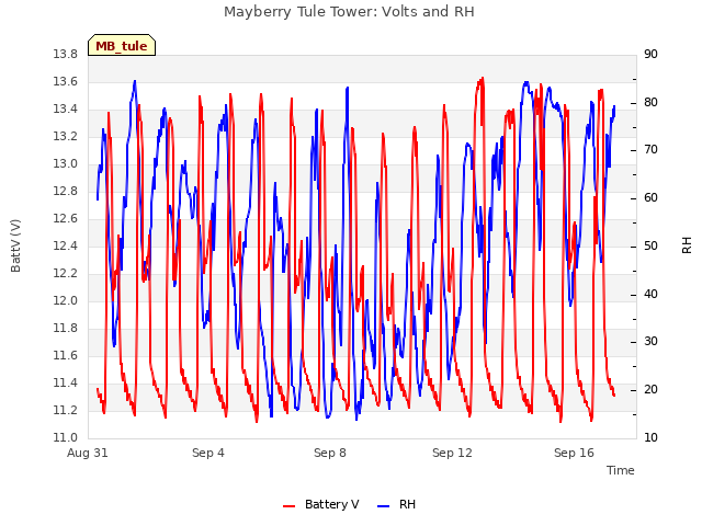 Explore the graph:Mayberry Tule Tower: Volts and RH in a new window