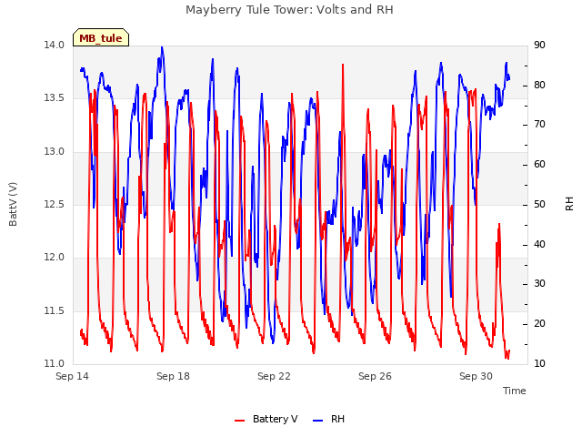 Explore the graph:Mayberry Tule Tower: Volts and RH in a new window
