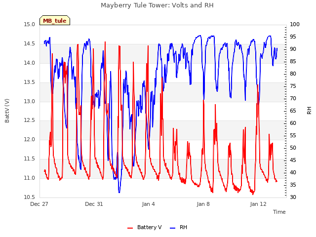 Explore the graph:Mayberry Tule Tower: Volts and RH in a new window