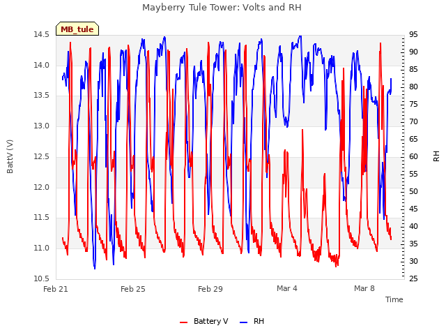 Explore the graph:Mayberry Tule Tower: Volts and RH in a new window
