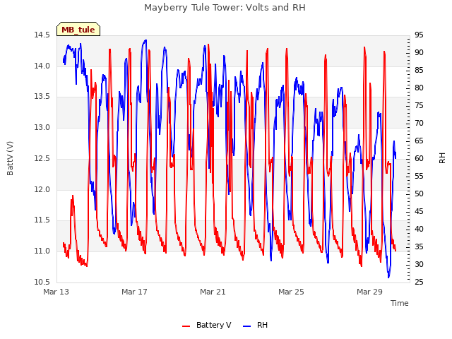 Explore the graph:Mayberry Tule Tower: Volts and RH in a new window