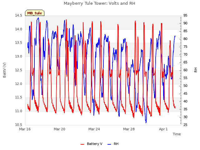 Explore the graph:Mayberry Tule Tower: Volts and RH in a new window