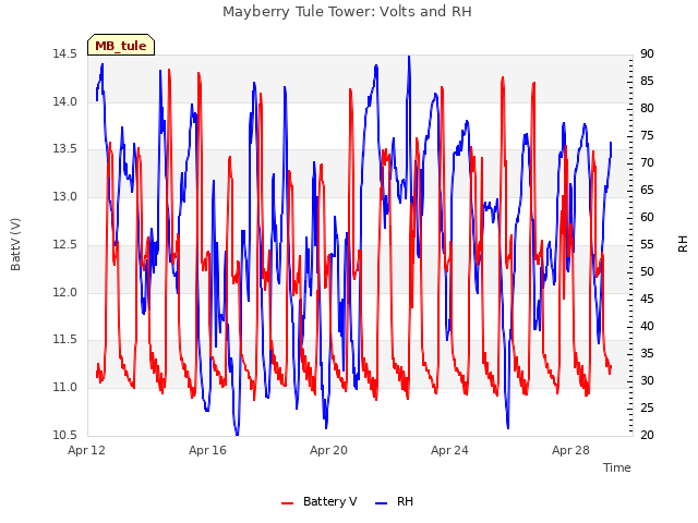 Explore the graph:Mayberry Tule Tower: Volts and RH in a new window