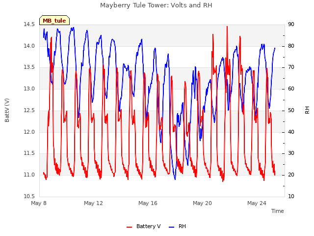 Explore the graph:Mayberry Tule Tower: Volts and RH in a new window