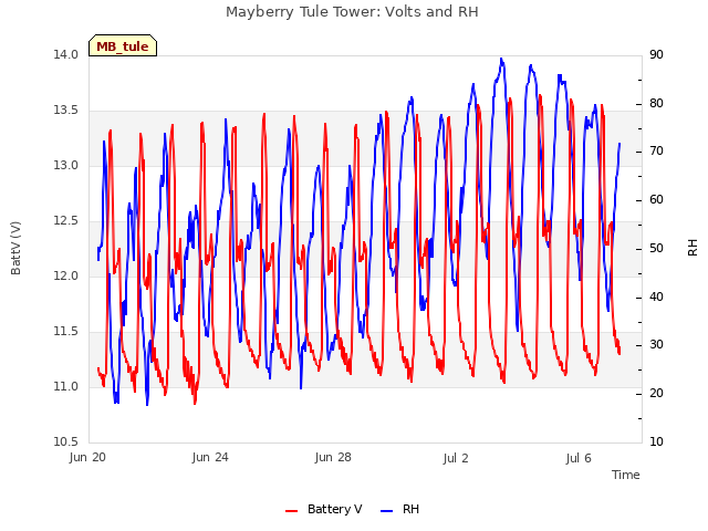 Explore the graph:Mayberry Tule Tower: Volts and RH in a new window