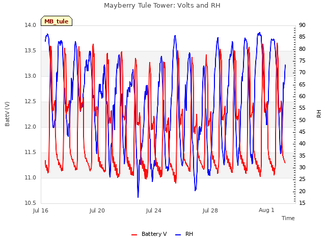 Explore the graph:Mayberry Tule Tower: Volts and RH in a new window
