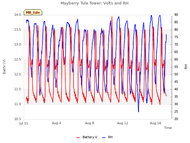 Explore the graph:Mayberry Tule Tower: Volts and RH in a new window